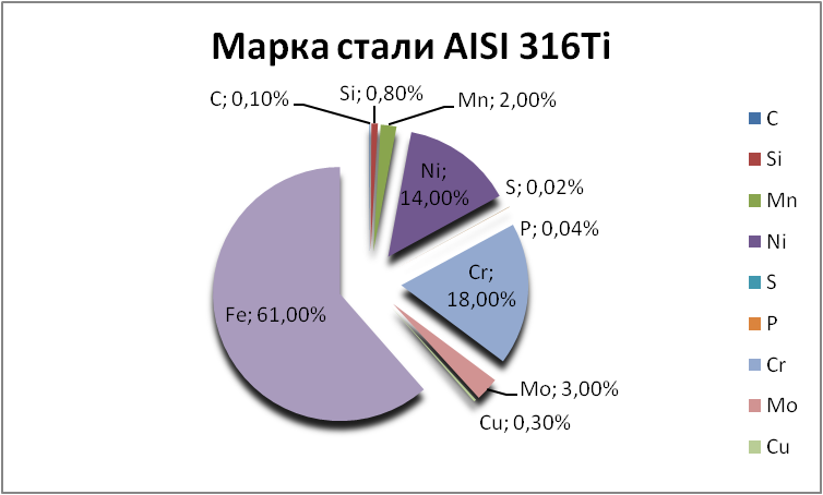   AISI 316Ti   seversk.orgmetall.ru